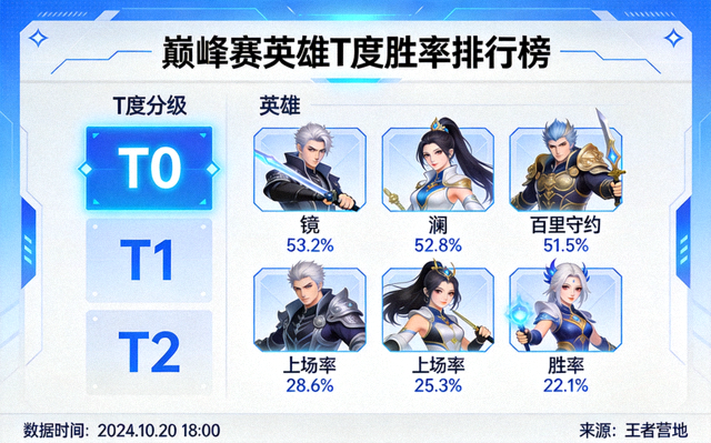 王者荣耀巅峰赛T度英雄胜率排行榜数据界面截图