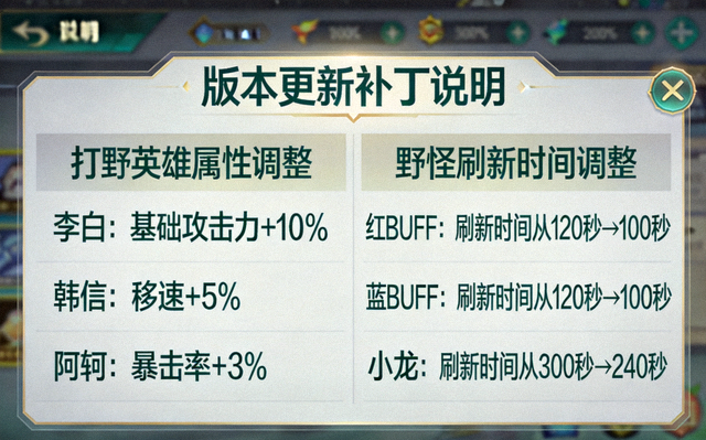 游戏版本更新补丁说明界面截图 - 打野英雄属性与野怪刷新时间调整数据